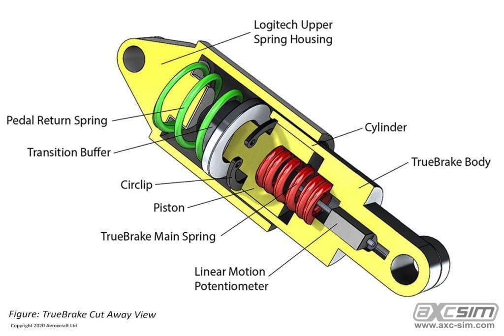 TrueBrake systeem van binnen