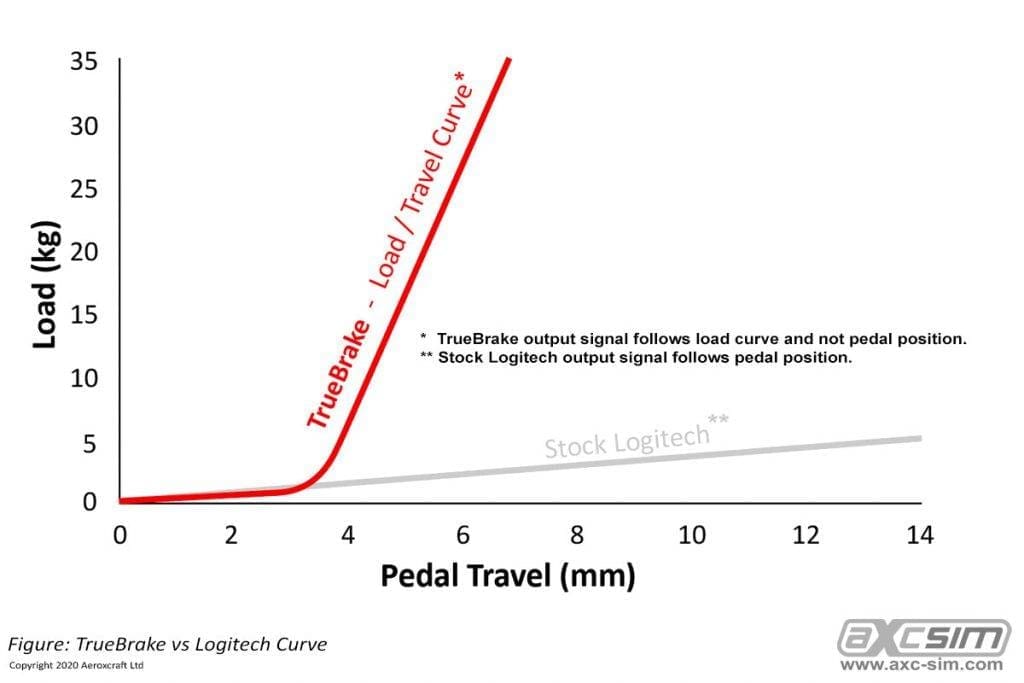 TrueBrake vs Logitech